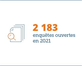2 183 enquêtes ouvertes en 2021