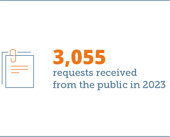 3,055 assistance requests received in 2023